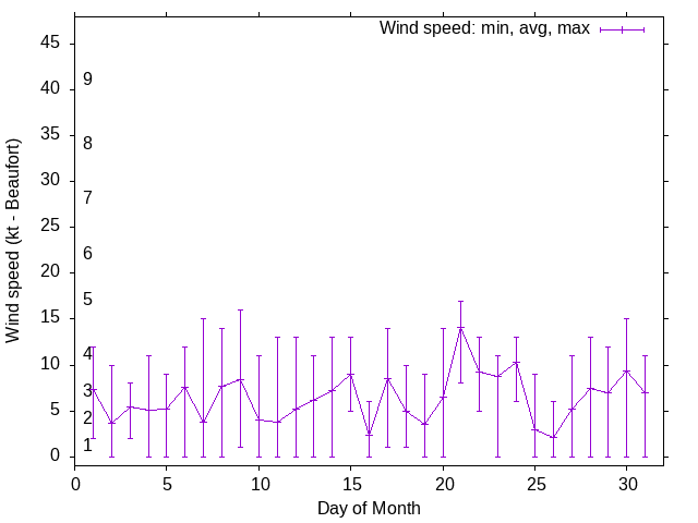 Monthly wind variation chart