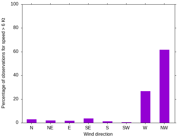 Monthly wind direction chart