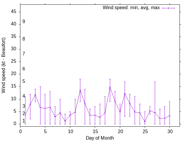 Monthly wind variation chart
