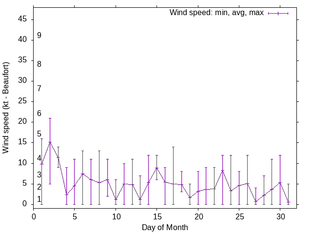 Monthly wind variation chart