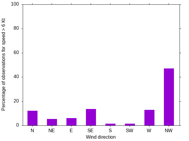 Monthly wind direction chart