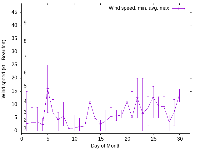 Monthly wind variation chart
