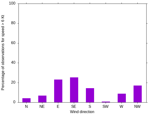 Monthly wind direction chart