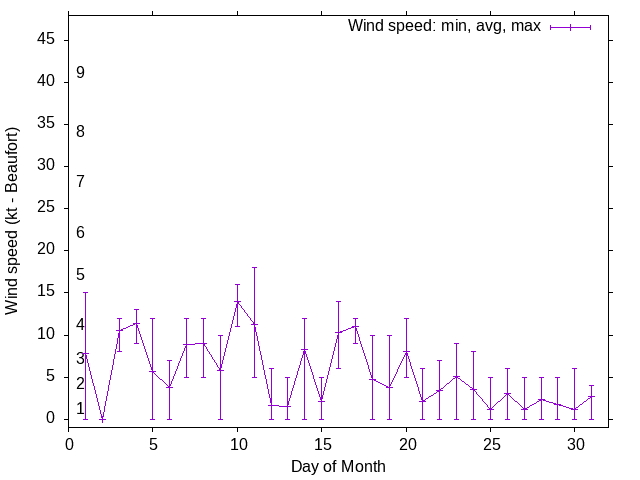 Monthly wind variation chart
