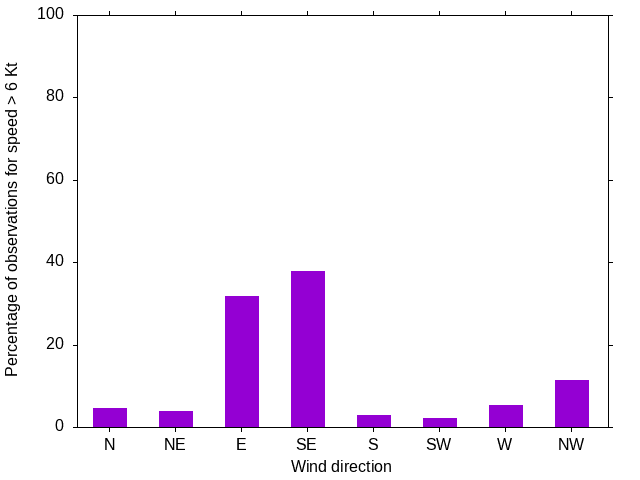 Monthly wind direction chart
