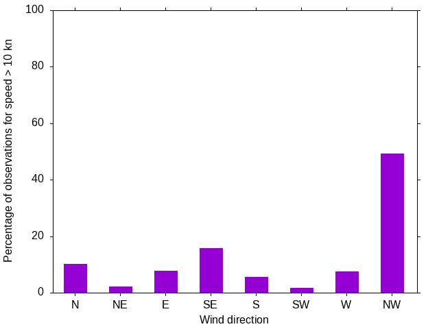 Monthly wind direction chart