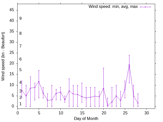Monthly wind variation chart