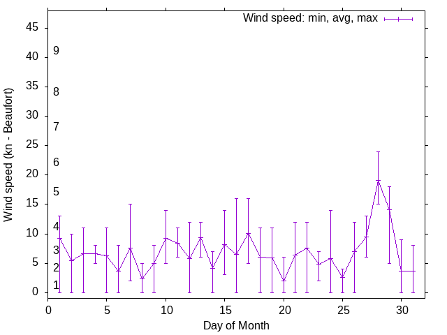 Monthly wind variation chart