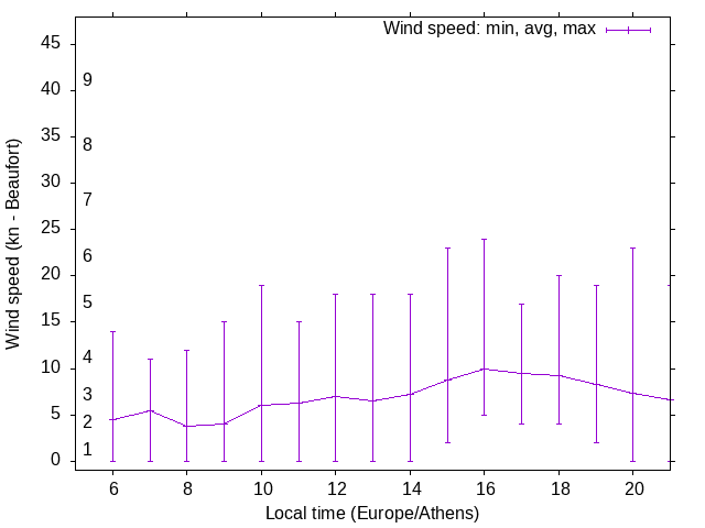 Daily wind variation chart