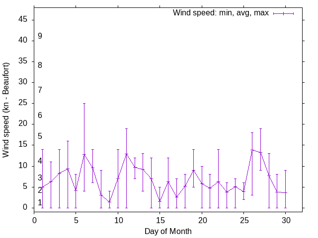 Monthly wind variation chart