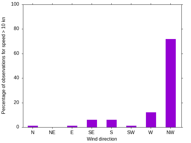 Monthly wind direction chart