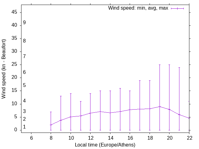 Daily wind variation chart