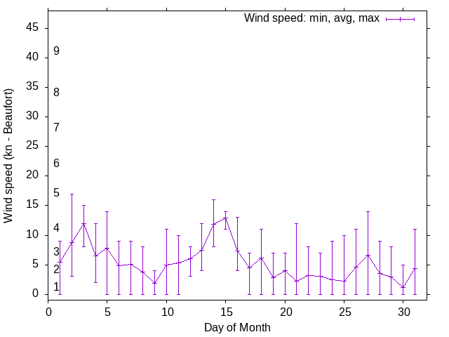 Monthly wind variation chart