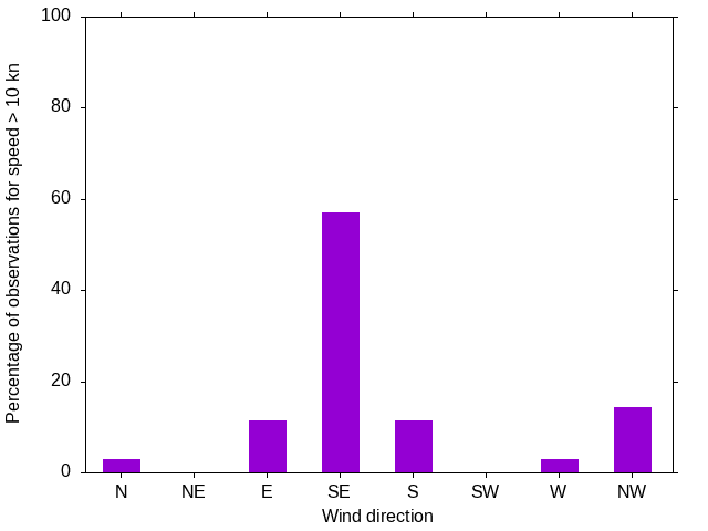 Monthly wind direction chart