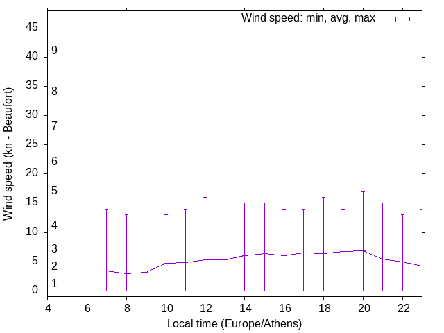 Daily wind variation chart