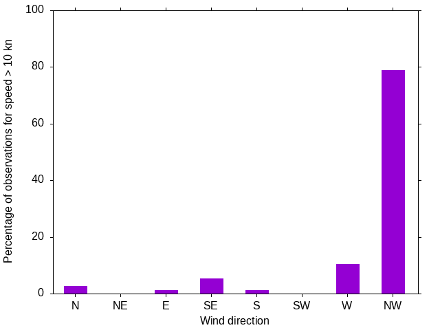 Monthly wind direction chart