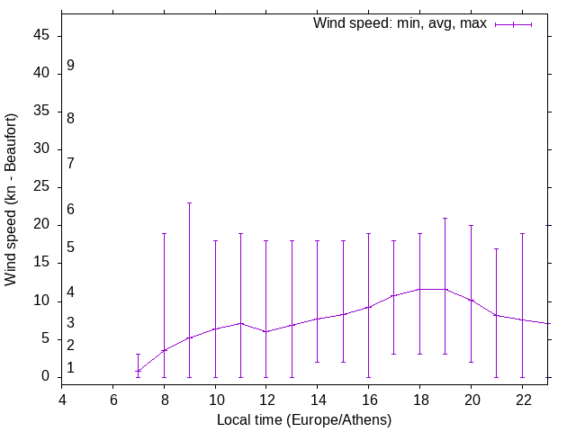 Daily wind variation chart