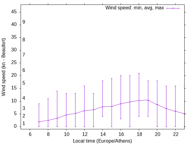 Daily wind variation chart