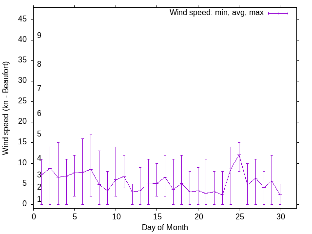 Monthly wind variation chart
