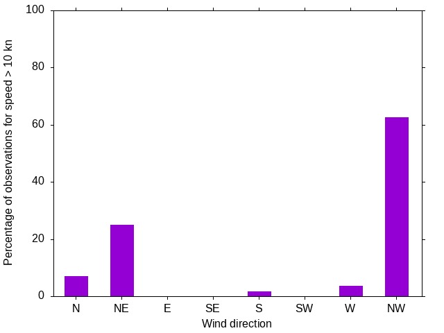 Monthly wind direction chart
