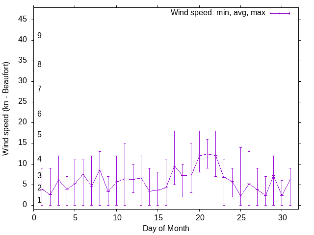 Monthly wind variation chart