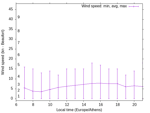 Daily wind variation chart