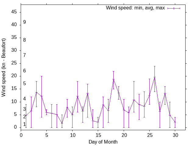 Monthly wind variation chart