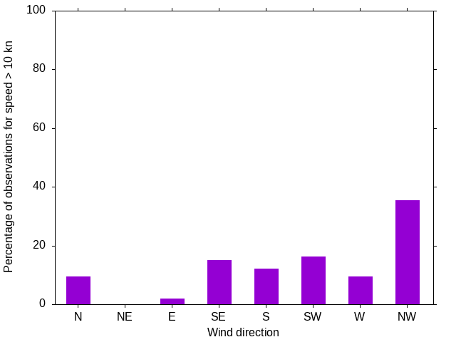 Monthly wind direction chart