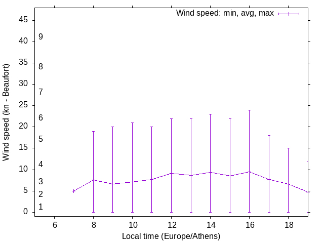 Daily wind variation chart