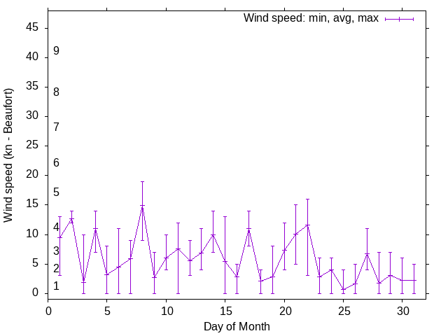 Monthly wind variation chart