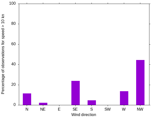 Monthly wind direction chart