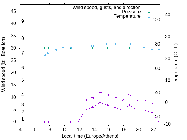 Weather graph