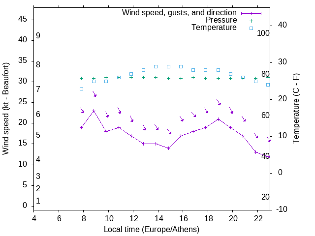 Weather graph