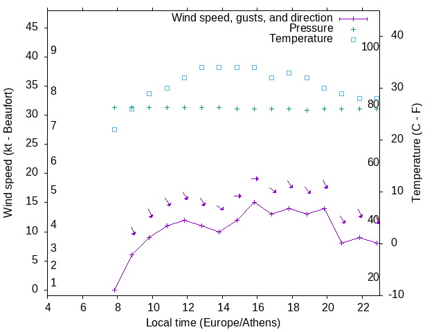 Weather graph