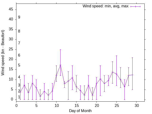 Monthly wind variation chart