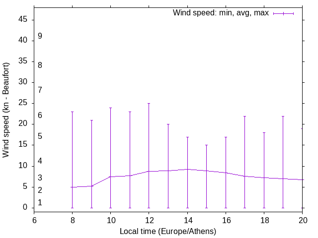 Daily wind variation chart