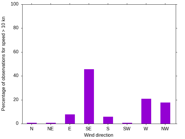 Monthly wind direction chart