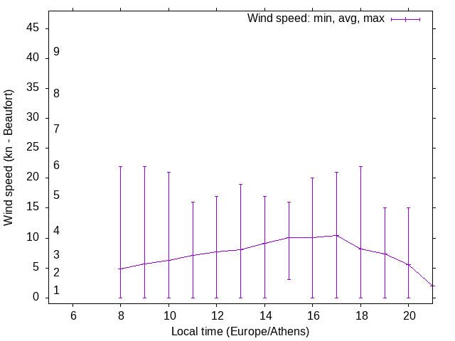 Daily wind variation chart