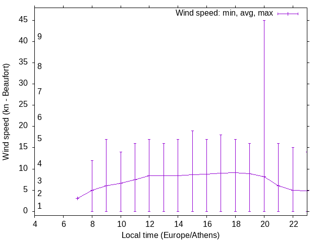 Daily wind variation chart