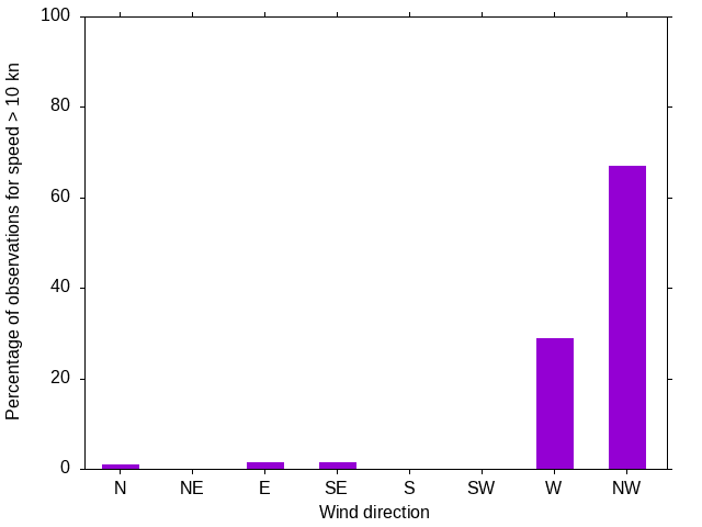 Monthly wind direction chart