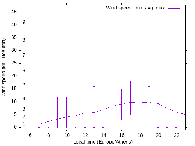 Daily wind variation chart