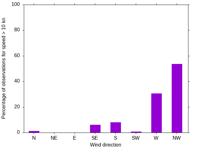 Monthly wind direction chart