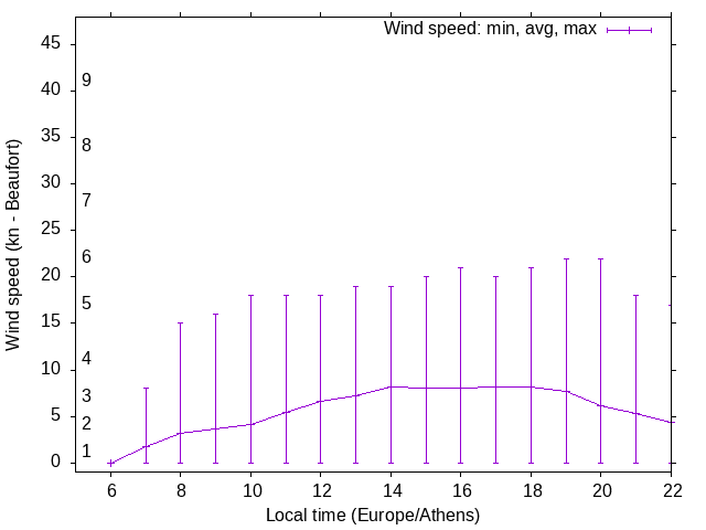Daily wind variation chart