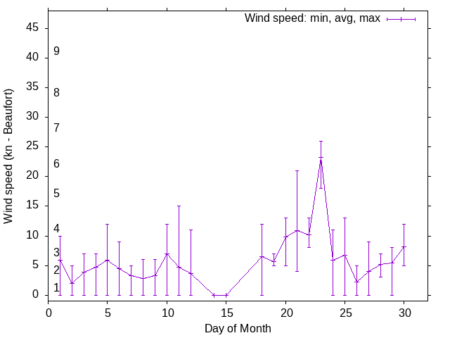 Monthly wind variation chart