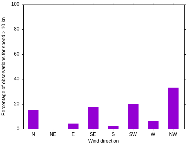Monthly wind direction chart