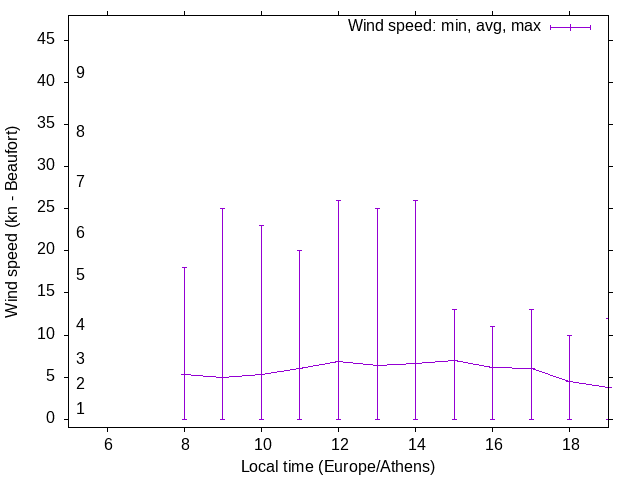 Daily wind variation chart