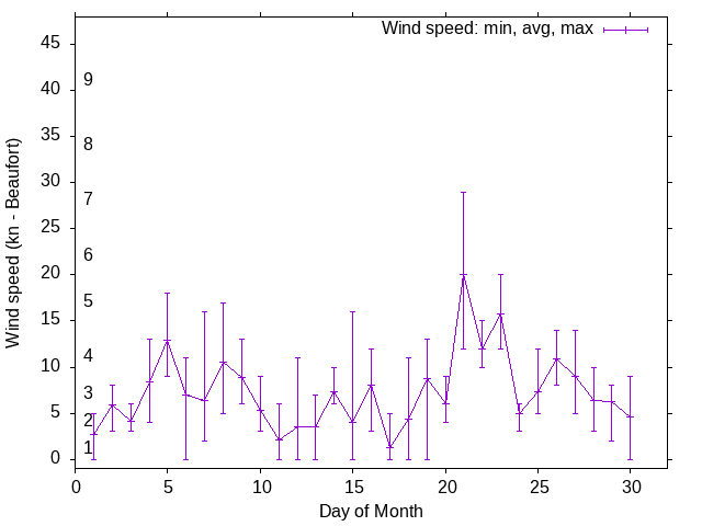 Monthly wind variation chart