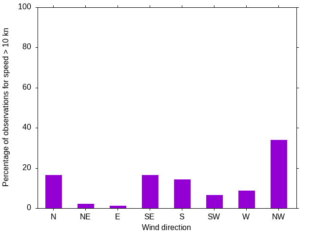 Monthly wind direction chart