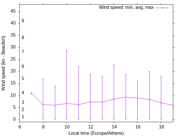 Daily wind variation chart