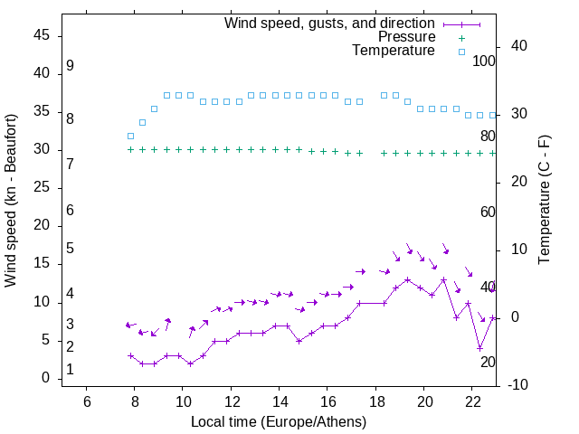 Weather graph